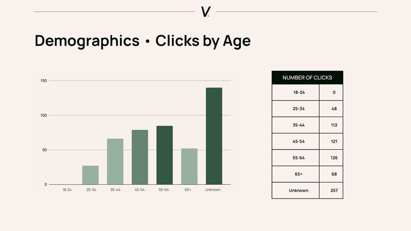 Bar chart showing Google Ads clicks by age group for a Raleigh PPC campaign, with highest volume from unknown age category, followed by 55–64 and 45–54 demographics.