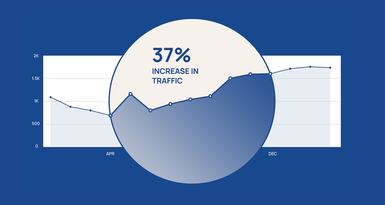 Line chart showing Coworks organic website traffic growth from April to December, rising from approximately 700 to over 1,500 monthly visitors — a 37% increase in traffic achieved through AI-driven SEO content strategy