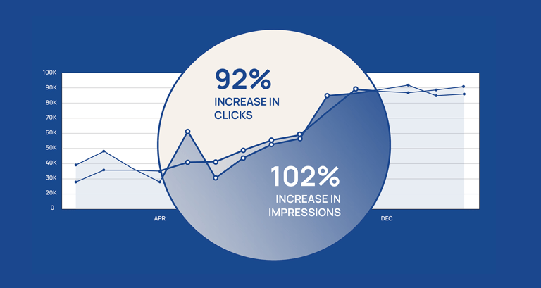 Line chart displaying Coworks search performance results from April to December, showing a 92% increase in organic clicks and a 102% increase in search impressions — demonstrating the impact of AI-enhanced SEO and content strategy on search visibility for a coworking space SaaS platform.