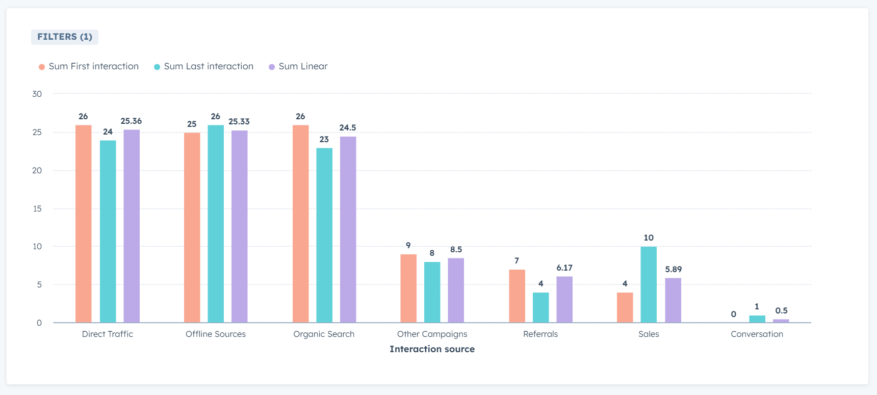 HubSpot attribution report displaying individual channel performance and a comparison of various attribution models, including first interaction, last interaction, and linear models, highlighting the impact of choosing different attribution models