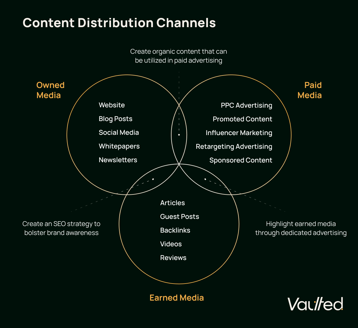  Three circle Venn diagram shows Content Distribution Channels and the types of media each channel has.