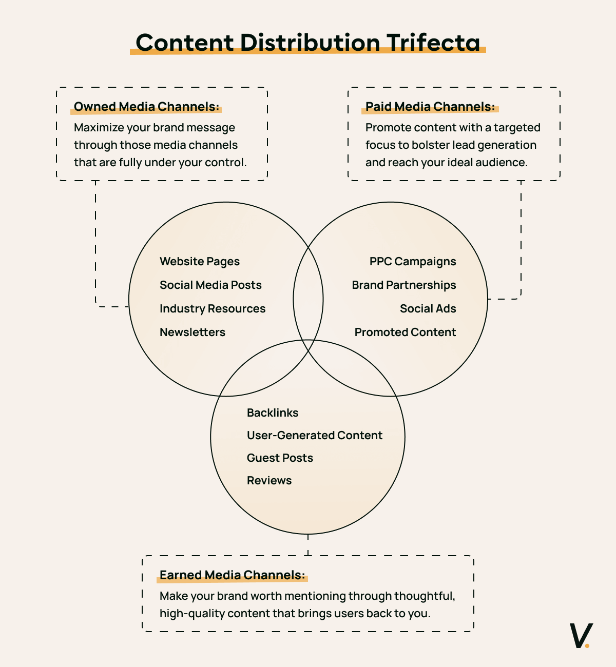 Venn diagram of three intersecting circles titled Content Distribution Trifecta - Owned Media Channels, Paid Media Channels and Earned Media Channels