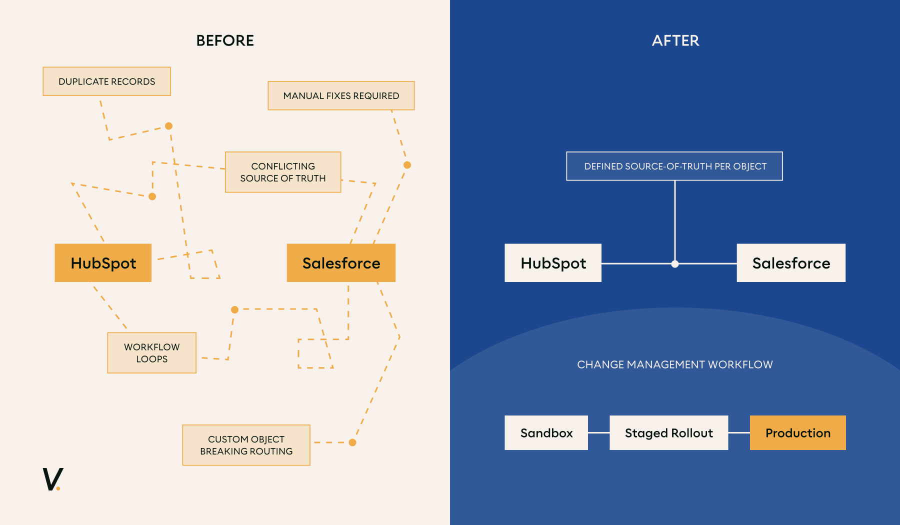 A Before-and-After architecture diagram comparing a broken HubSpot-Salesforce integration against Vaulted's rebuilt solution. The 'Before' illustrates data conflicts, workflow loops, and broken routing, while the 'After' showcases a clean data model with a defined source of truth and a secure sandbox-to-production deployment workflow