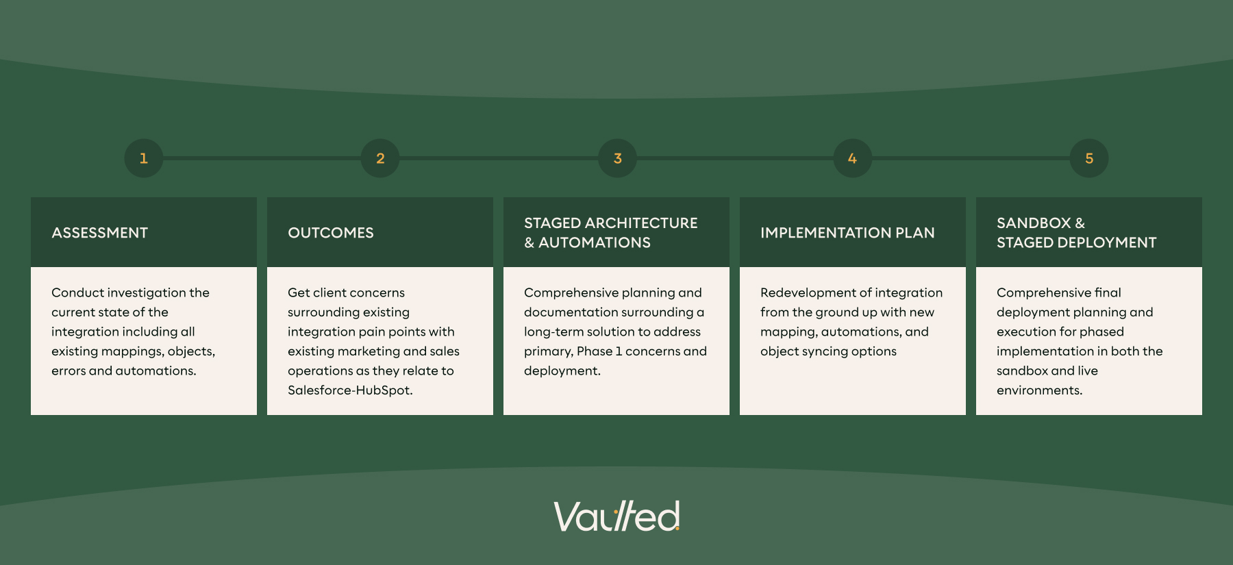 Here are a few options for the alt text, ranging from descriptive to SEO-focused, based on the process flow graphic provided.  Option 1: SEO-Optimized (Recommended) This option connects the visual steps to the keywords relevant to your Impact Award submission (HubSpot, Salesforce, Integration).  "Vaulted's 5-step integration rebuild methodology: a process flow chart detailing Assessment, Outcomes, Staged Architecture, Implementation Planning, and Sandbox Deployment used for the VenturEd Solutions HubSpot and Salesforce project.