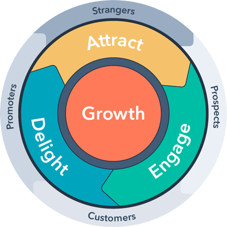 An abstract representation of the HubSpot Flywheel model, illustrating the continuous cycle of attracting, engaging, and delighting customers in a modern inbound marketing strategy.