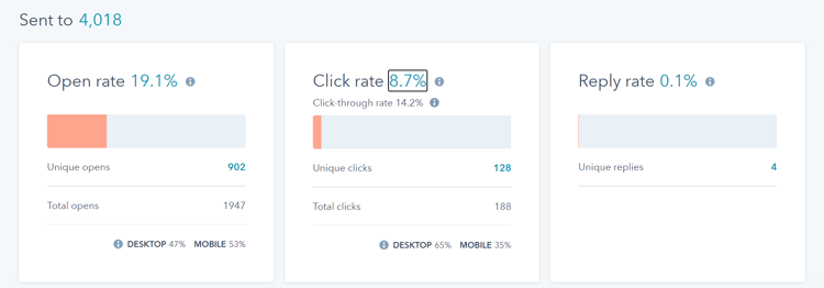 You can always see open rates and click-through rates for email.