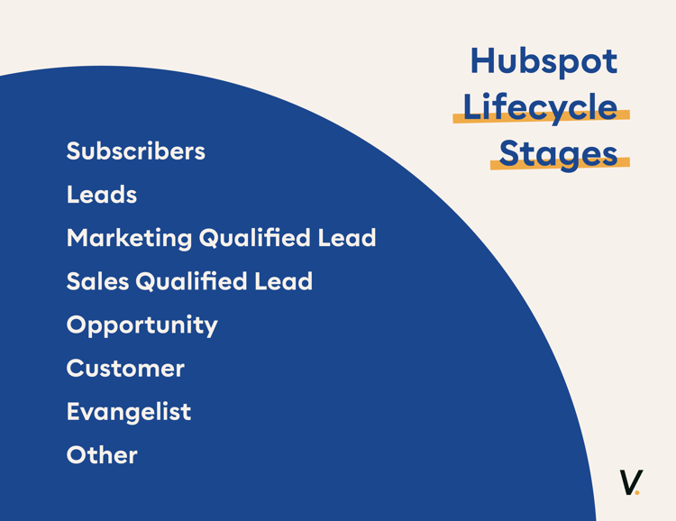 Hubspot has 8 lifecycle stages to choose from.
