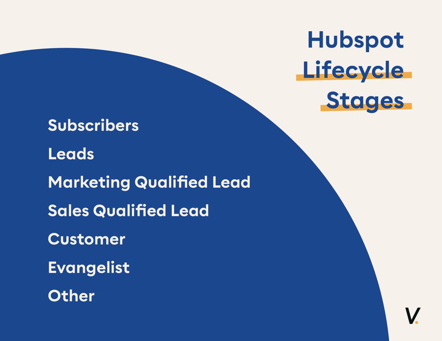Hubspot has 8 lifecycle stages to choose from.