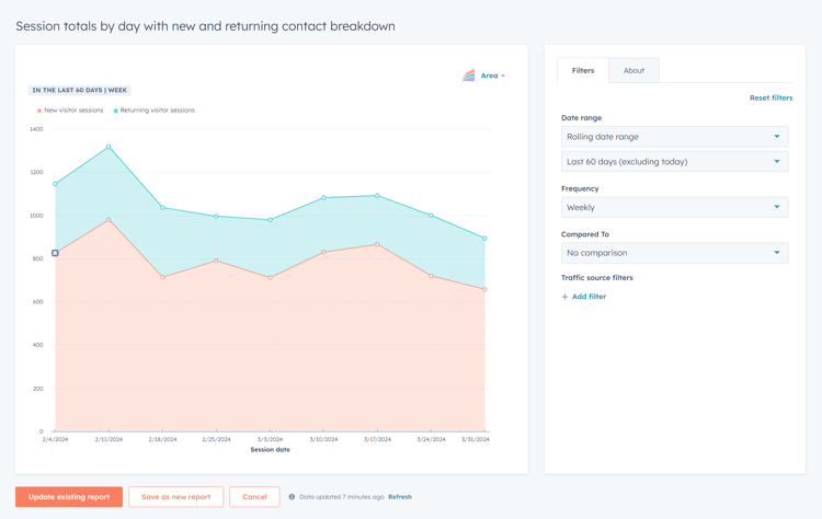 A HubSpot analytics dashboard showcasing a graph of session totals over time, with a breakdown of new and returning contacts, demonstrating a key visualization tool for tracking marketing engagement and effectiveness.