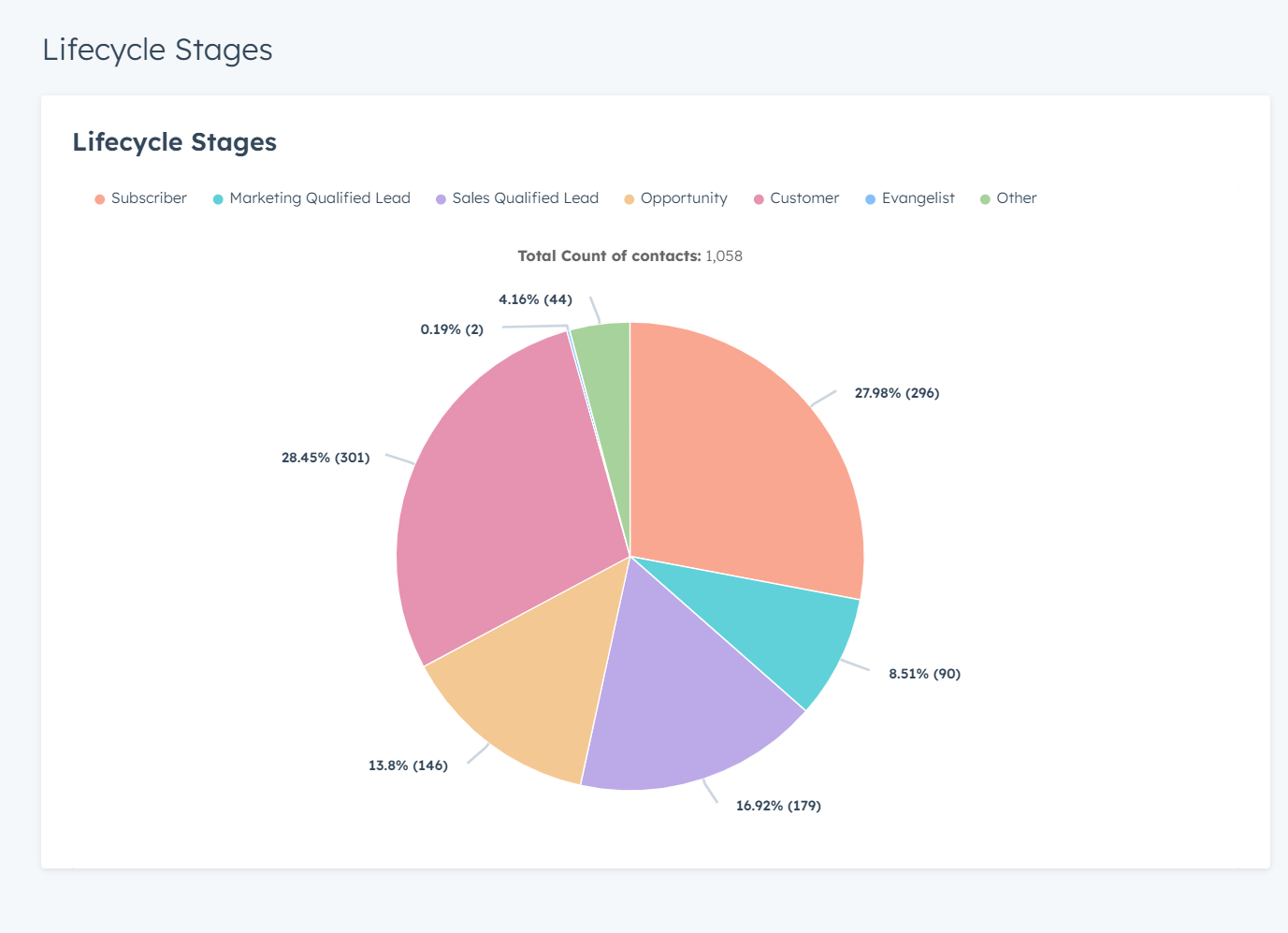 A HubSpot pie chart visualizing the distribution of contacts across different lifecycle stages, from new subscribers to evangelists, highlighting the customer journey tracking in HubSpot.