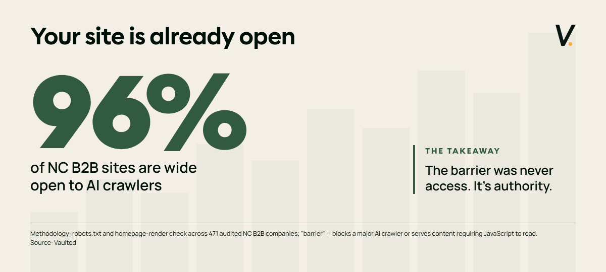 96% of NC B2B sites are wide open to AI crawlers. The barrier was never access—it's authority. Methodology: robots.txt and homepage-render check across 471 audited NC B2B companies. Source: Vaulted.