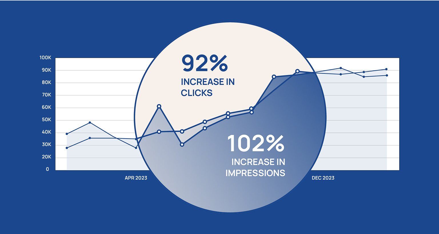 Coworks-92percentage-increase-in-clicks-graphic-01