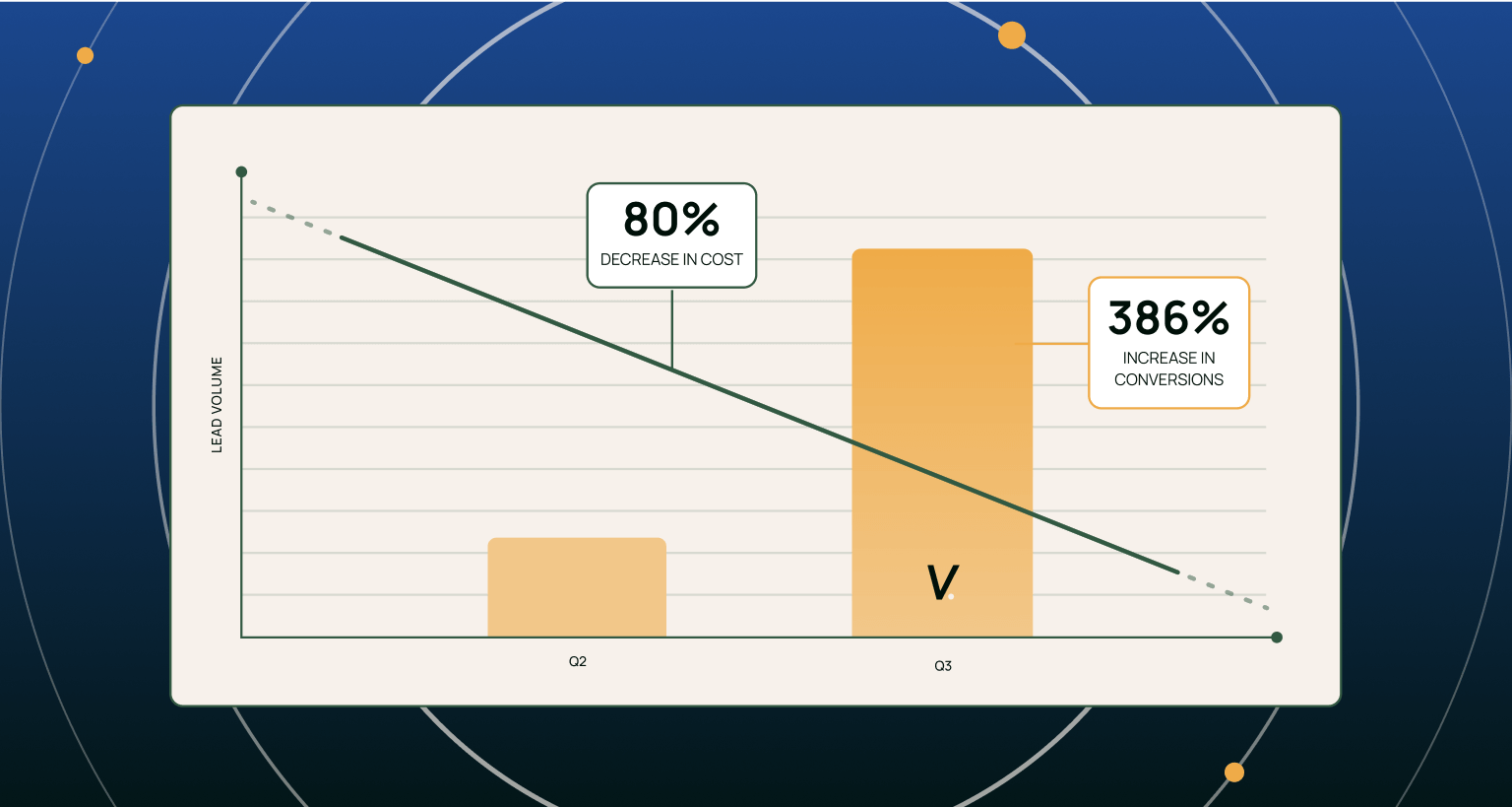 Chart that represents an 80% decrease in costs with a 396% increase in conversions