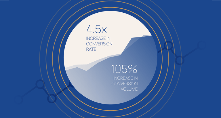 Chart showing a 4.5x increase in conversion rate and 105% increase in conversion volume