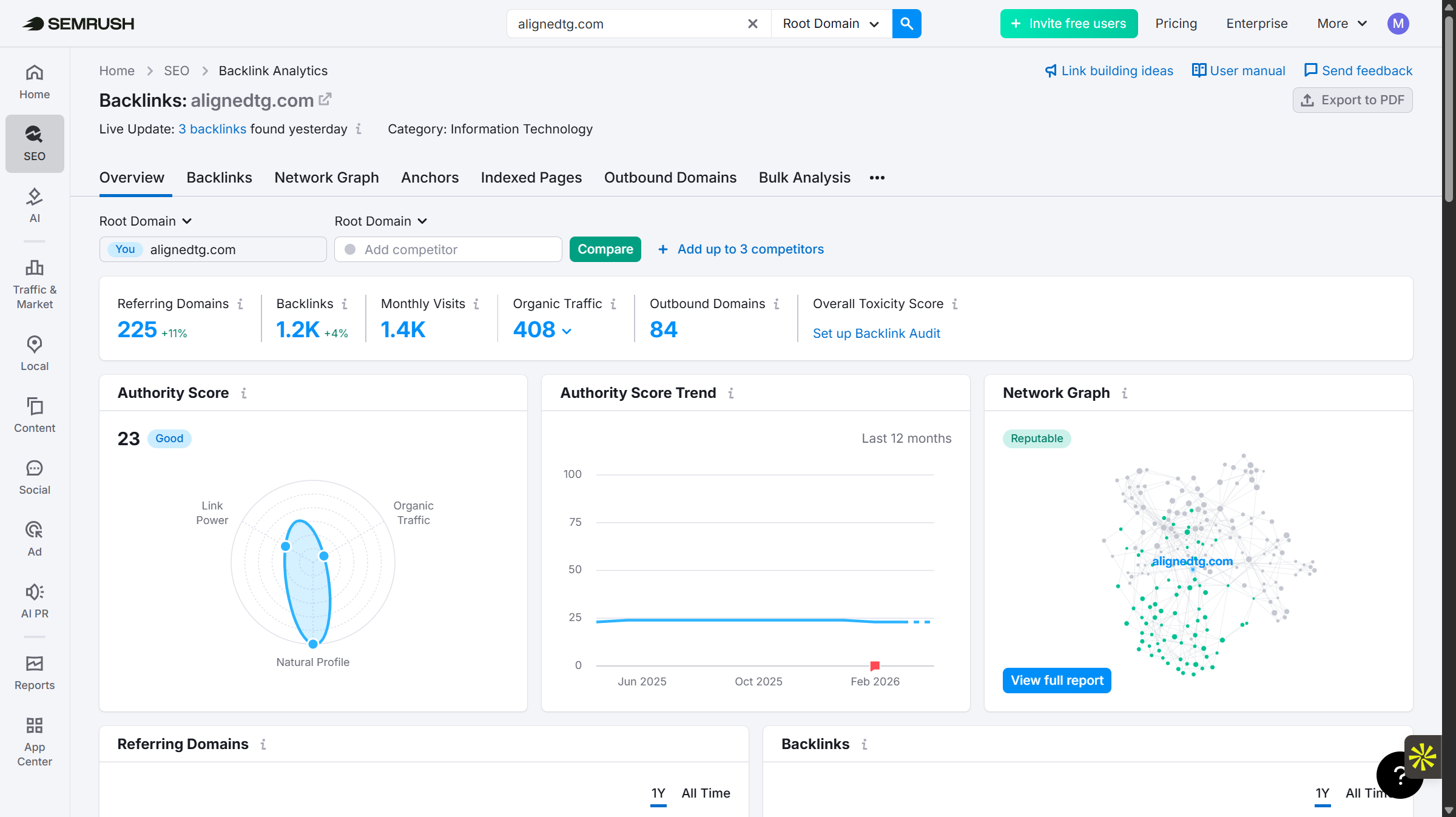 Semrush backlink analytics dashboard showing authority score, referring domains, and organic traffic metrics used to evaluate SEO agency performance