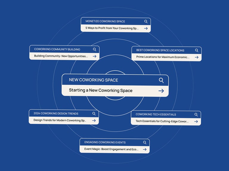 Topic cluster diagram showing a coworking space content strategy with a central pillar page on starting a new coworking space, surrounded by six supporting content clusters: monetizing coworking spaces, community building, best locations, design trends, tech essentials, and engaging events — each linked to keyword-targeted articles.