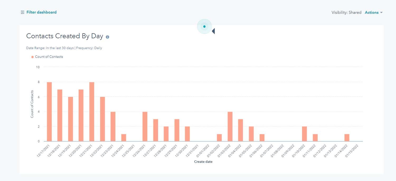 Hubspot's Marketing Hub let's you monitor marketing campaigns.