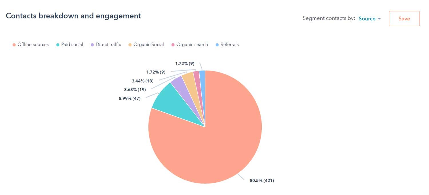 A HubSpot pie chart visualization displaying the diverse traffic sources that have contributed to generating a contact. The chart is color-coded, with each color representing a different traffic source such as organic search, email marketing, social media, direct traffic, and others. The size of each segment indicates the proportion of contacts generated by each source, providing a clear and concise overview of the effectiveness of various marketing channels.