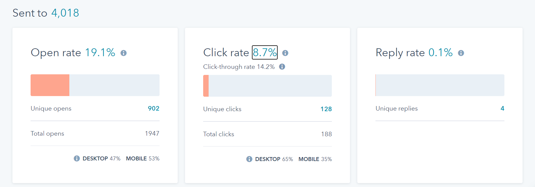 You can always see open rates and click-through rates for email.