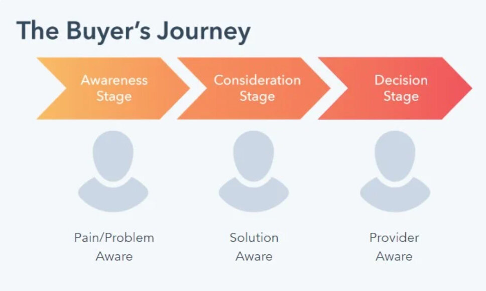 The buyer’s journey describes someone’s path to purchase.Inbound marketing represents a unified approach to how customers research and understand their awareness of a problem, consideration of various solutions, and finally on selecting a provider.Thus, many inbound campaign components are designed to touch potential customers at every stage of their customer journey. The content is there, so even when they’re not ready to respond to a phone call or an email, you are still building a relationship with your brand. According to Forbes, the Buyer’s Journey has only continued to shift away from a defined sales cycle and towards a murky in-between of both sales and marketing.That means that now more than ever, inbound marketing needs to take precedence. Because buyers are wanting less and less to be reached out to and sold to, businesses have a unique opportunity not just to sell, but to educate. You can do that by honing in on every level of the buyer’s journey:Awareness StageAt this stage, the buyer has realized that they have a pain point or a problem. They know they need something, but they’re not sure what that is, so they’re often researching and googling everything around that problem. That’s where your inbound content can come in. By creating guides, blog posts, and other informational materials on your website or social— you can help buyers really come to terms with their pain points and really define what they need. If you frame it all around helping and providing education, without being salesy, you can start becoming a resource in their mind to return to and potentially query for help. Consideration StageNow, at this stage, the buyer understands what the problem is and they want to find ways to solve it— not just to do research around every facet of the problem. They want to find solutions that they can consider. This is where inbound content can educate customers specifically about what your solution does and how it solves certain problems. Whether through newsletters, social posts, blog posts, or anything in between, having findable content and clear definitions on what your solutions can bring helps get the buyer even more invested in what you offer. Providing resources and clear information about who you are is key here. It’s also a good idea to look at some of your competitors and what their approaches are. This can also help make sure you’re tailoring these resources to your desired audience. Decision StageAfter considering their pain points and what possible solutions there are, the buyer at this stage truly knows what they want. Here, they’re looking at multiple providers and packages, considering actively who and what they want to go with. At this stage, you want to make sure you have the frameworks in place for your buyer to make contact. From contact forms to chat boxes, email calls-to-action on newsletters, to having social media messaging in place— you need to make sure you have what you need on your website so that you can make the best possible impression on the potential buyer. It’s also important, all through the buyer’s journey, that you’ve kept an eye on analytics and data regarding how this lead was nurtured. This is the stage where inbound and sales finally work together. It’s important to make sure you also, at this stage, have knowledge of customer objections and that you have a unique selling proposition ready. With all this working together, you’re ready to complete the journey. Need Help with Your Inbound Strategy?By thinking about the buyer’s journey as well as how inbound marketing works as a whole is invaluable not only to your marketing plan, but to sales as well. All of this helps you better handle potential and current buyers, all of which makes your business that much stronger. That said, even with this guide, getting started with inbound marketing can be overwhelming. That’s why it’s important to work with experts that are ready to help. We love helping organizations make sure their Inbound Marketing strategy works for them and for all of their marketing efforts. As a HubSpot Gold Partner, we’re dedicated to helping businesses find the Inbound solutions that help their businesses grow. We can help you generate actionable leads by making sure that your HubSpot strategy is tailored to your audience. Our iterative approach to digital marketing is transparent and measurable. Learn how we can develop a bespoke plan designed around key metrics and your vision here.