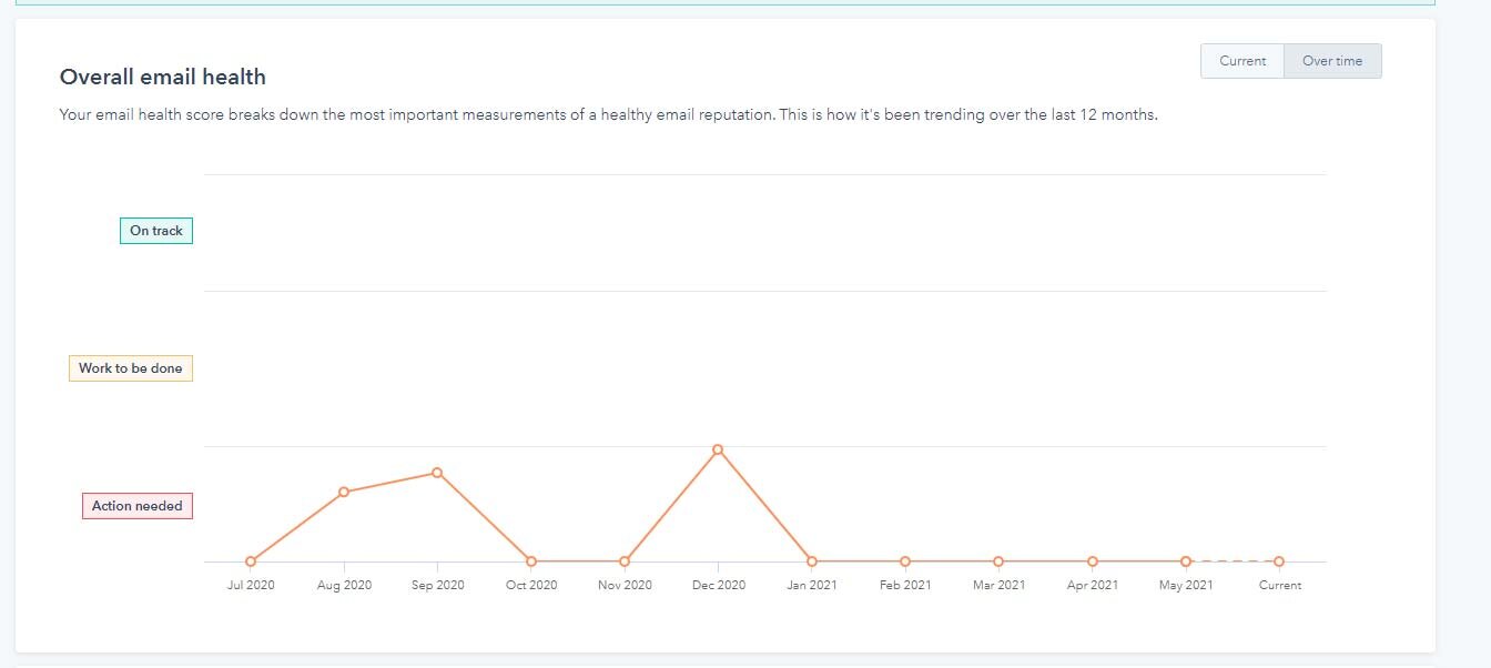 Hubspot’s built-in email health tool quickly monitor and flags issues for your attention.